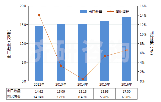 2012-2016年中國(guó)塑料制壇,瓶及類似品(供運(yùn)輸或包裝貨物用的)(HS39233000)出口量及增速統(tǒng)計(jì)